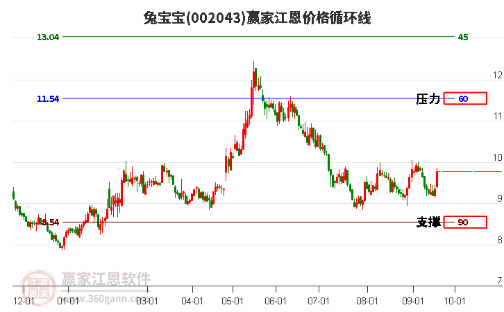 002043兔寶寶江恩價格循環(huán)線工具