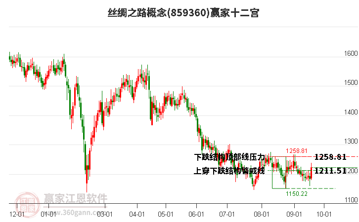 859360丝绸之路赢家十二宫工具