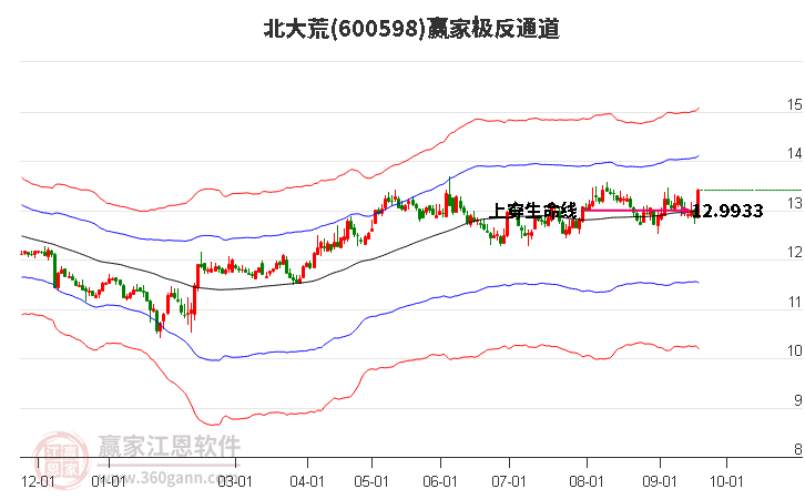 600598北大荒贏家極反通道工具 600598北大荒贏家極反通道工具