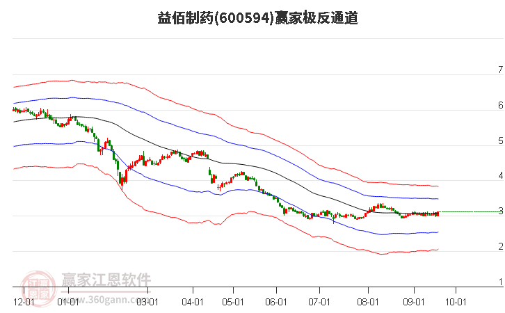 600594益佰制药赢家极反通道工具