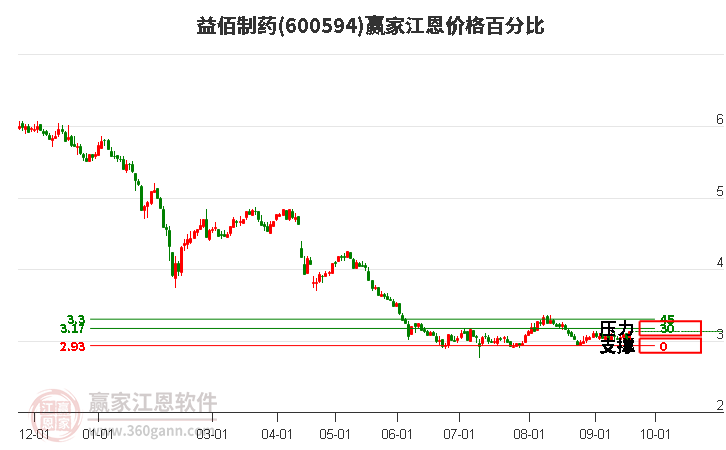 600594益佰制药江恩价格百分比工具