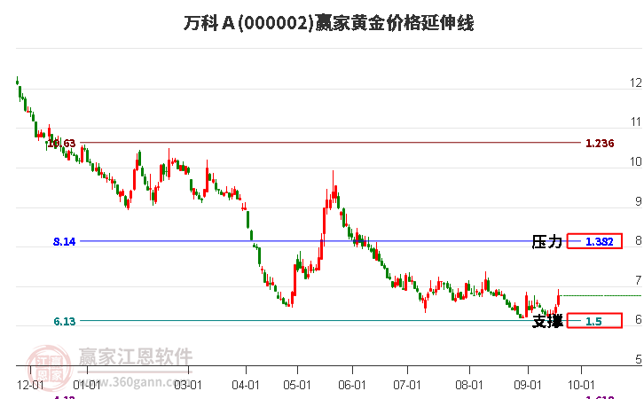 000002万科Ａ黄金价格延伸线工具