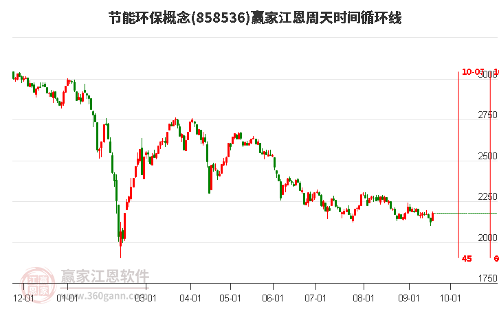 节能环保概念赢家江恩周天时间循环线工具