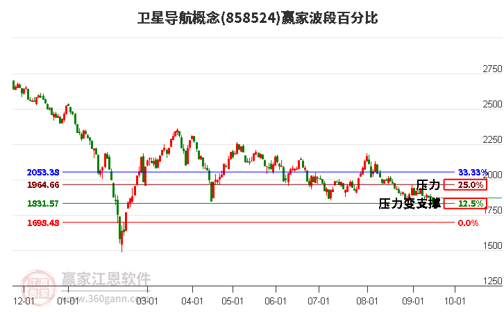 卫星导航概念赢家波段百分比工具