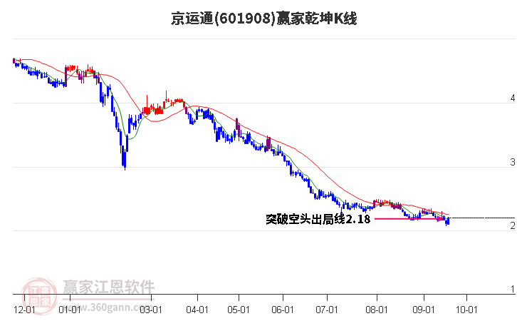 601908京运通赢家乾坤K线工具