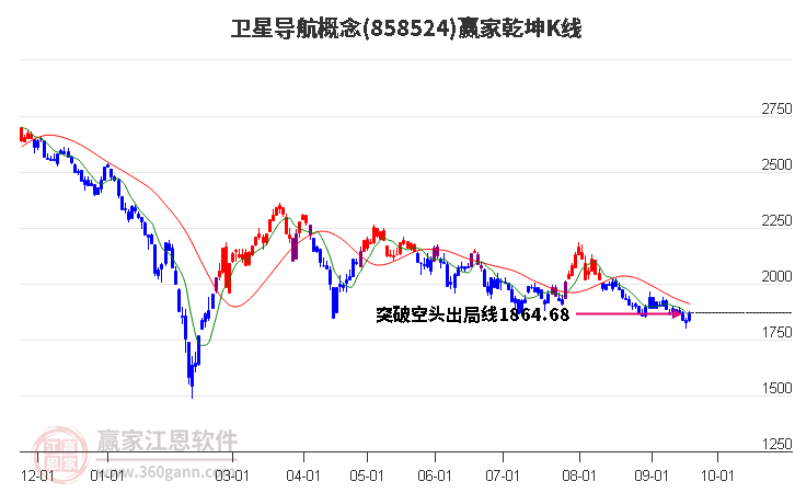 858524卫星导航赢家乾坤K线工具