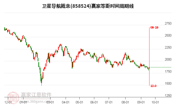 卫星导航概念赢家等距时间周期线工具