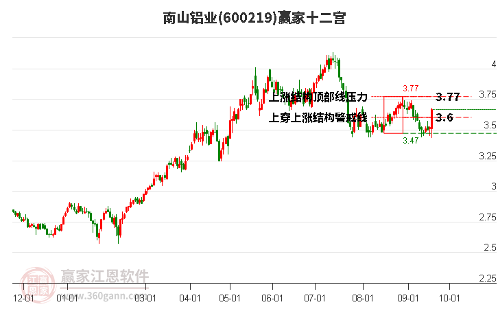 600219南山铝业赢家十二宫工具