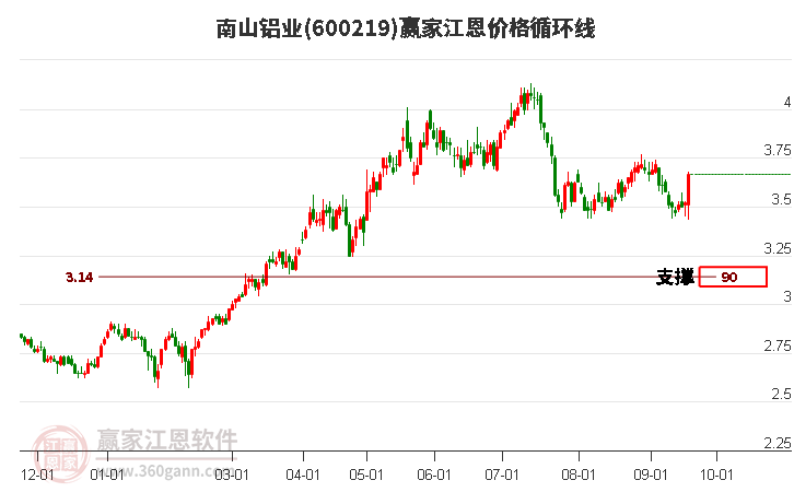 600219南山铝业江恩价格循环线工具