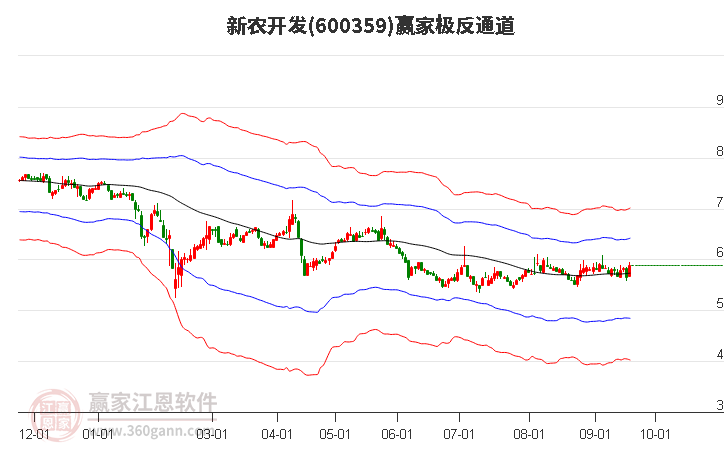 600359新农开发赢家极反通道工具