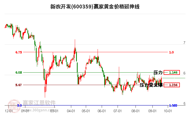 600359新农开发黄金价格延伸线工具