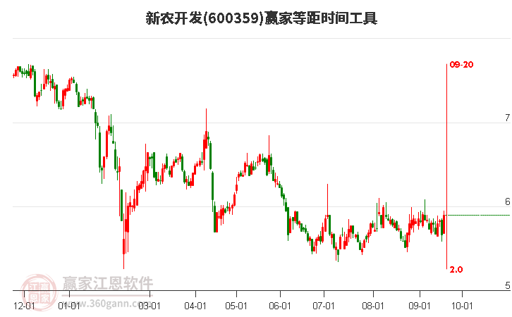 600359新农开发等距时间周期线工具