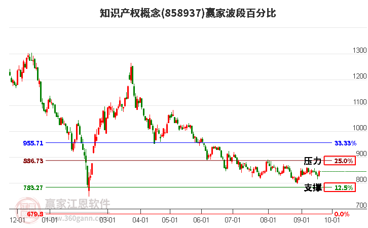 知识产权概念赢家波段百分比工具