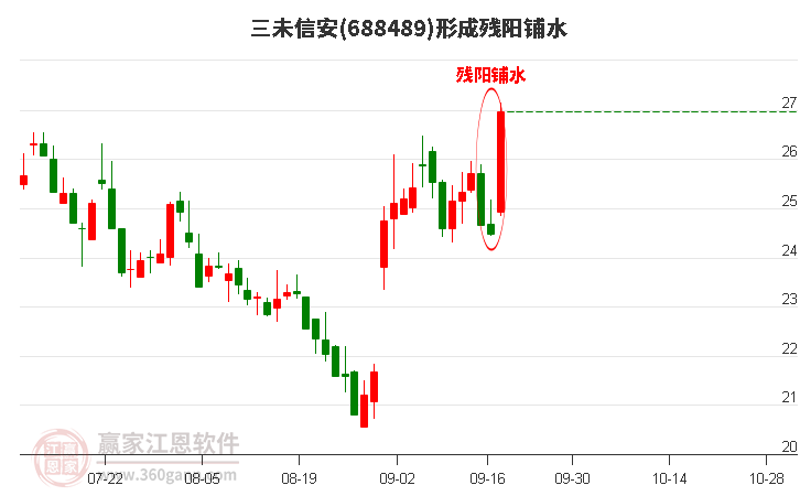 三未信安688489形成殘陽鋪水形態(tài)