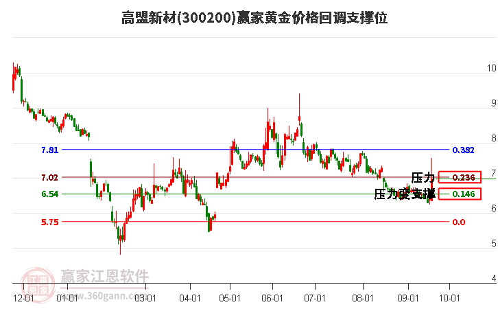 300200高盟新材黄金价格回调支撑位工具