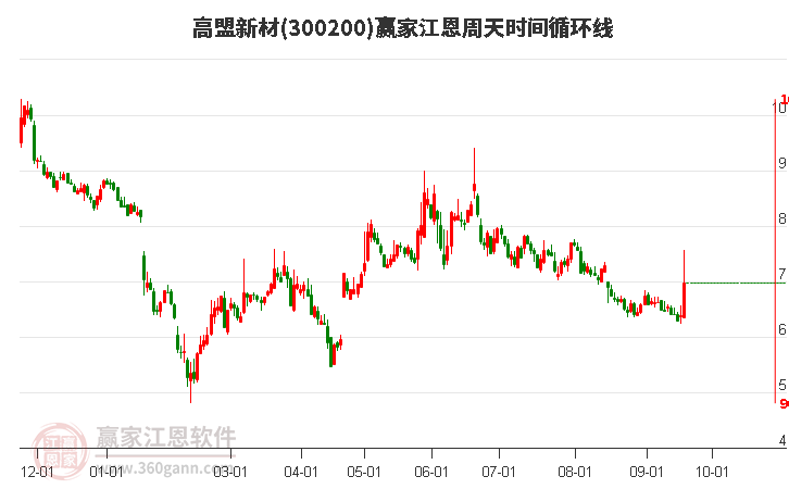 300200高盟新材江恩周天时间循环线工具