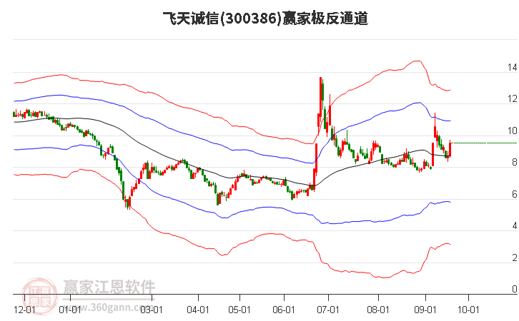 300386飞天诚信 赢家极反通道工具