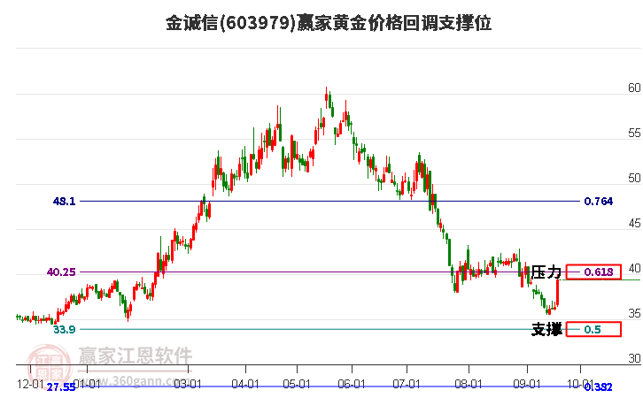 603979金诚信黄金价格回调支撑位工具