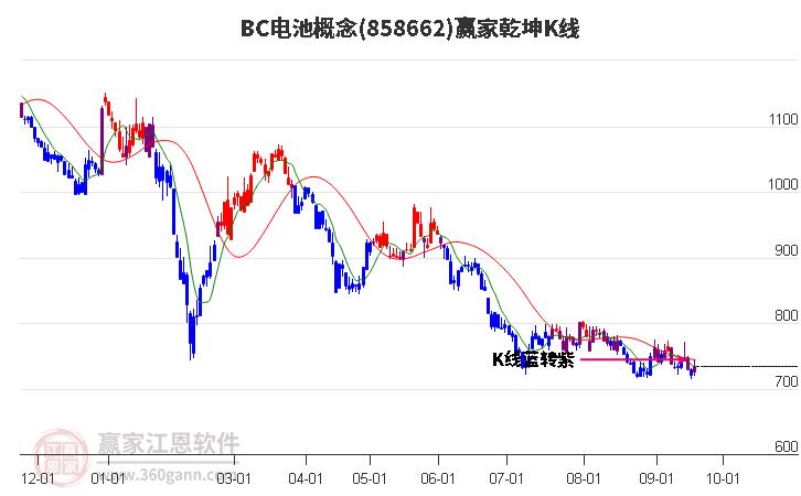 858662BC电池赢家乾坤K线工具