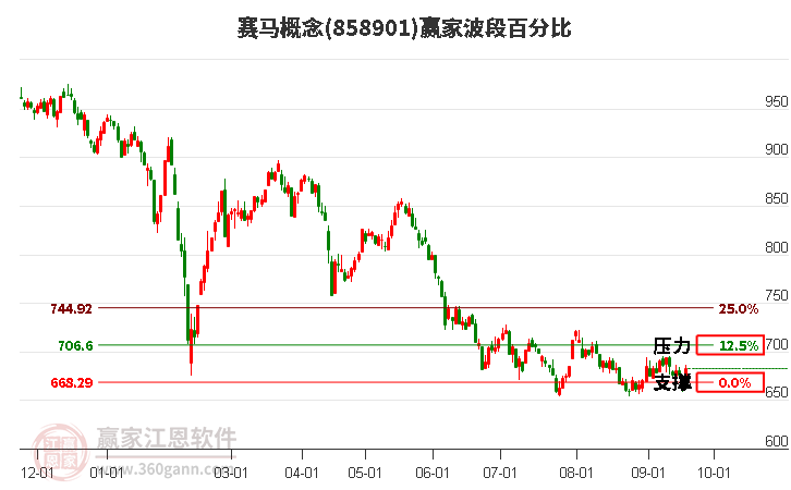 赛马概念赢家波段百分比工具