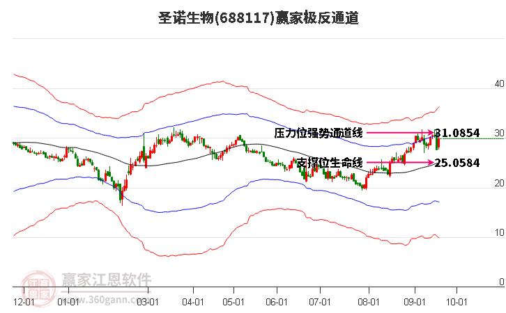 688117圣諾生物贏家極反通道工具