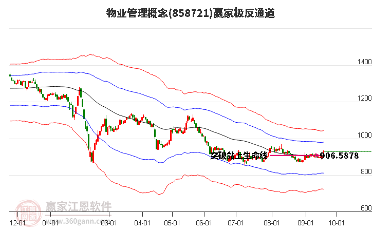 858721物业管理赢家极反通道工具