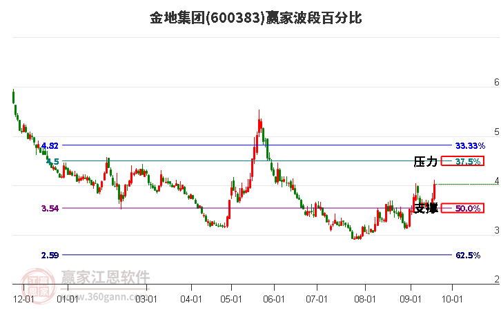 600383金地集团波段百分比工具