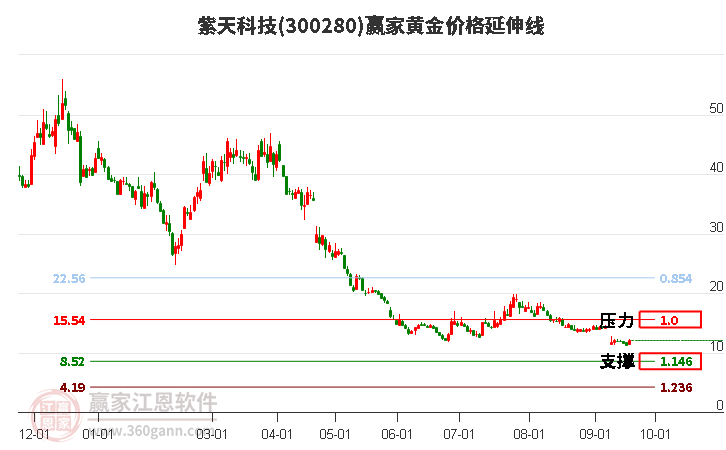 300280紫天科技黄金价格延伸线工具