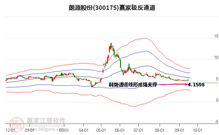 300175朗源股份赢家极反通道工具