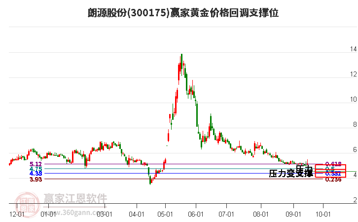 300175朗源股份黄金价格回调支撑位工具