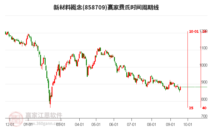 新材料概念赢家费氏时间周期线工具