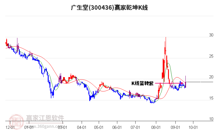 300436广生堂赢家乾坤K线工具