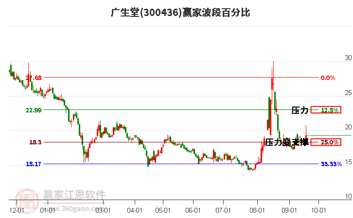 300436广生堂波段百分比工具