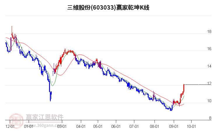 603033三维股份赢家乾坤K线工具