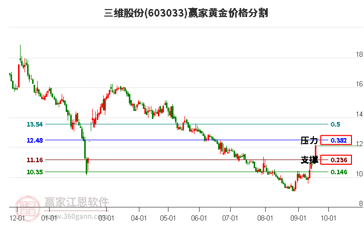 603033三维股份黄金价格分割工具