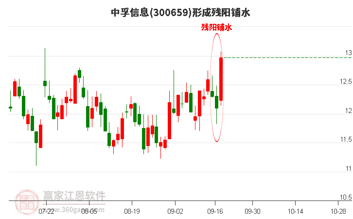 中孚信息300659形成残阳铺水形态