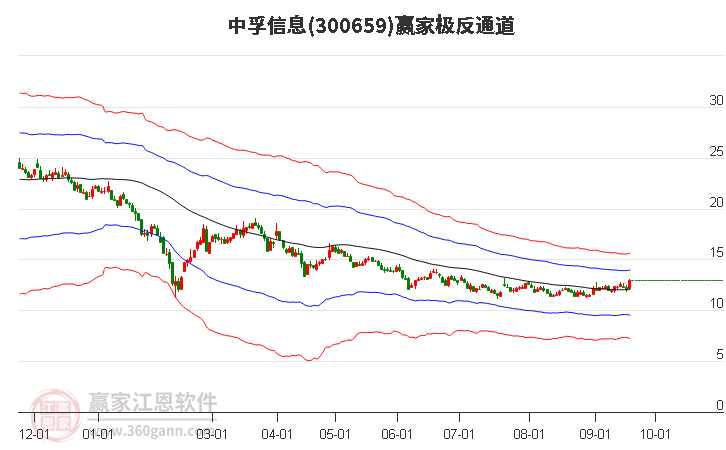 300659中孚信息赢家极反通道工具