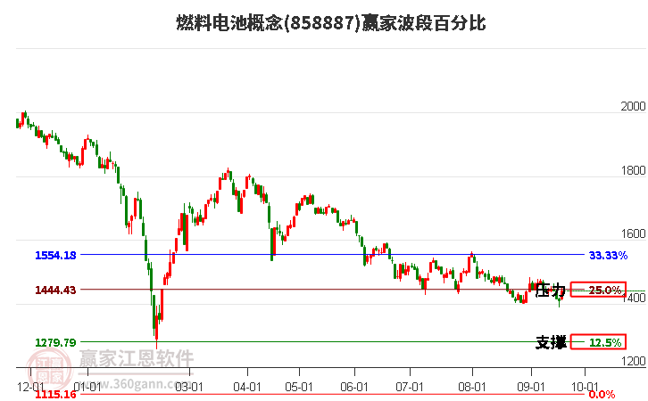 燃料电池概念赢家波段百分比工具