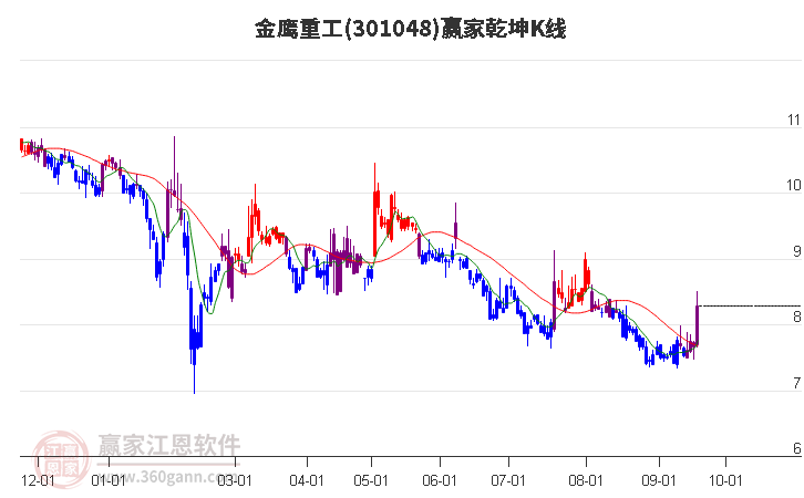 301048金鹰重工赢家乾坤K线工具