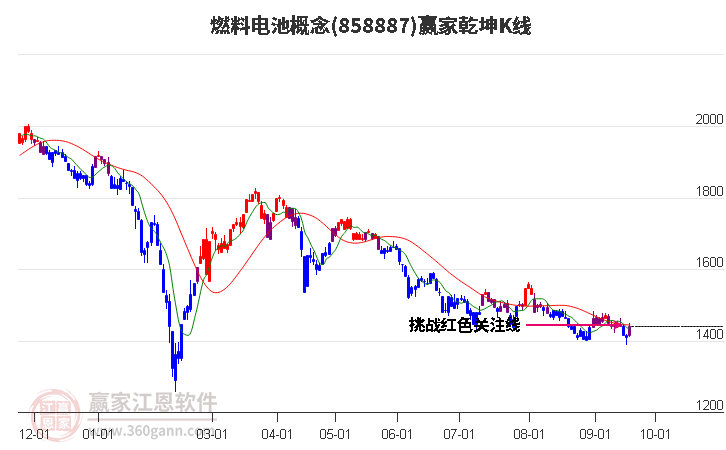 858887燃料电池赢家乾坤K线工具