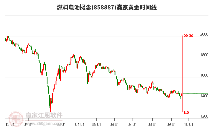 燃料电池概念赢家黄金时间周期线工具