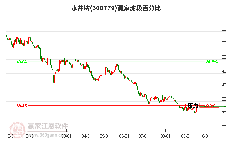 600779水井坊波段百分比工具