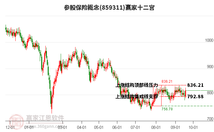 859311参股保险赢家十二宫工具