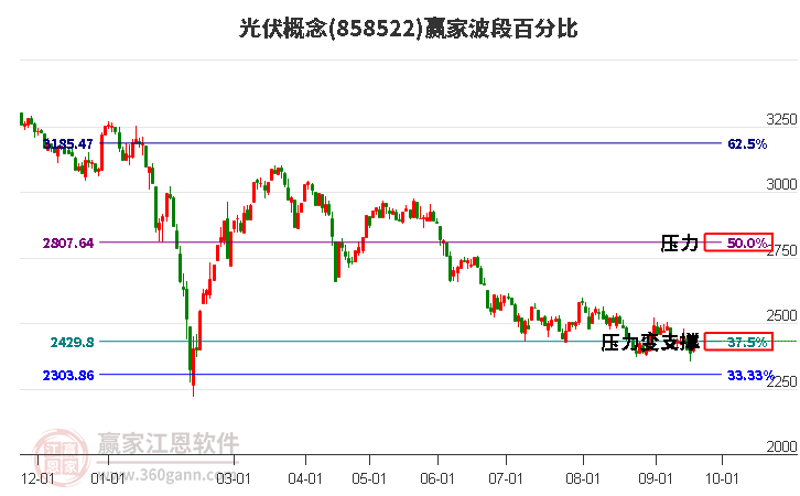 光伏概念赢家波段百分比工具