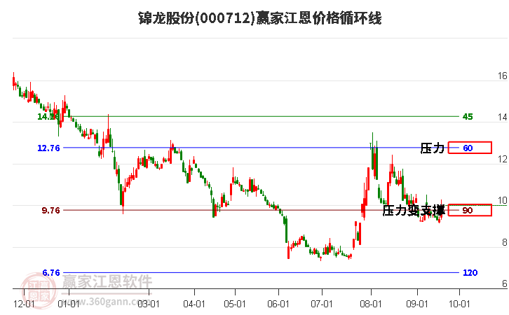 000712锦龙股份江恩价格循环线工具