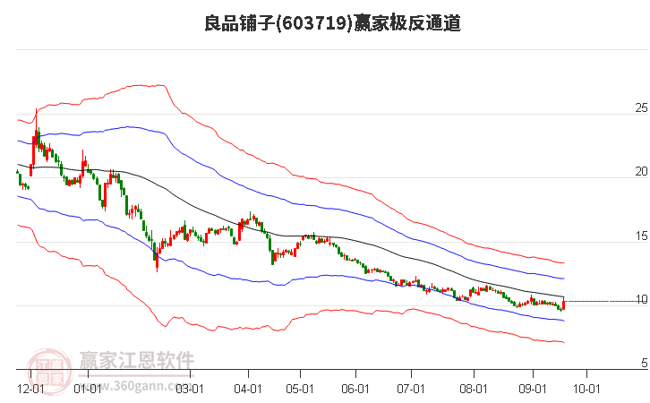 603719良品铺子赢家极反通道工具