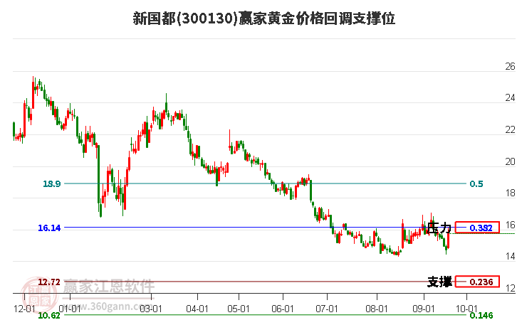 300130新国都黄金价格回调支撑位工具