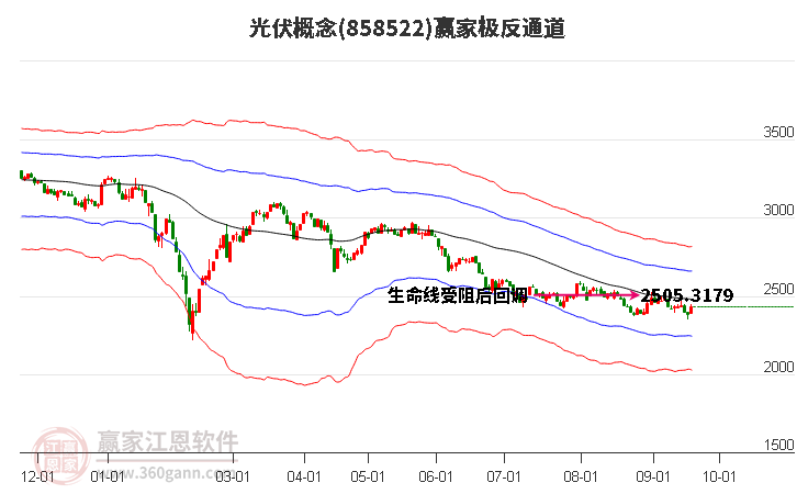 858522光伏赢家极反通道工具