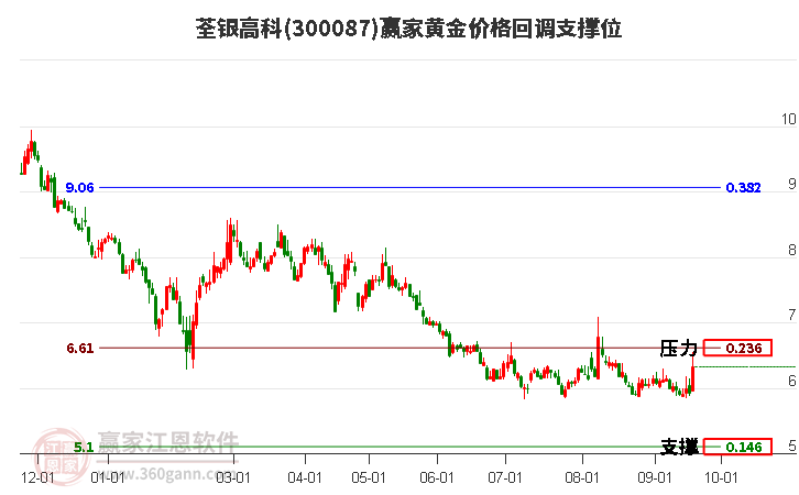 300087荃银高科黄金价格回调支撑位工具