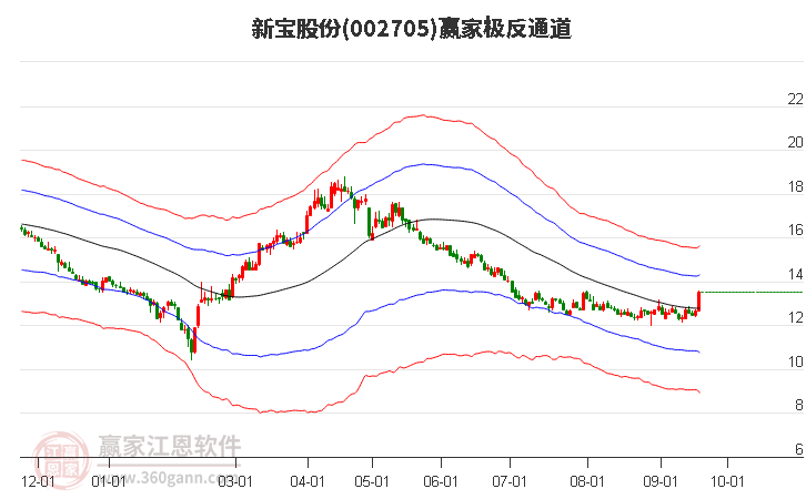 002705新宝股份赢家极反通道工具